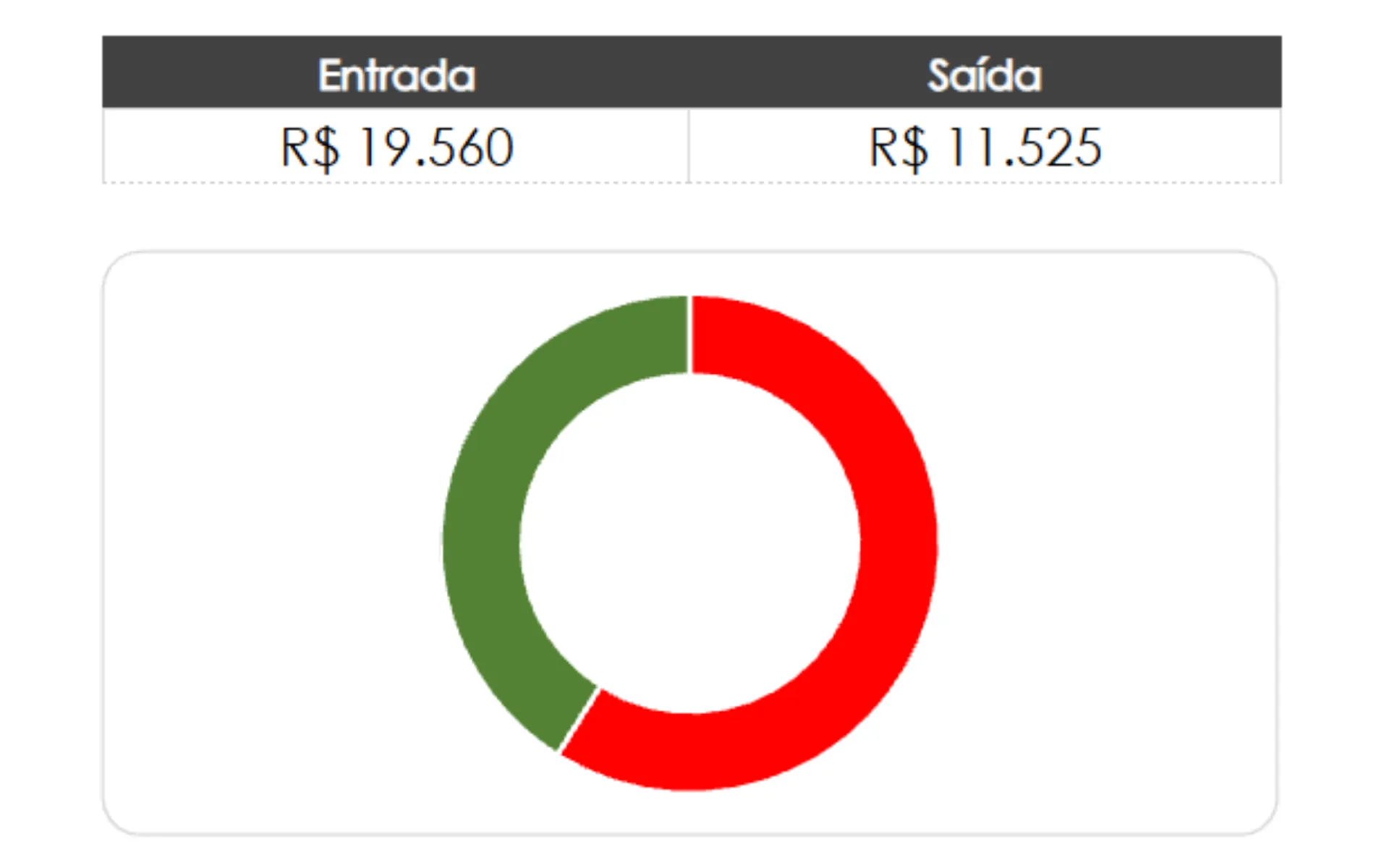 Fórmulas e estrutura no Excel, controlador financeiro